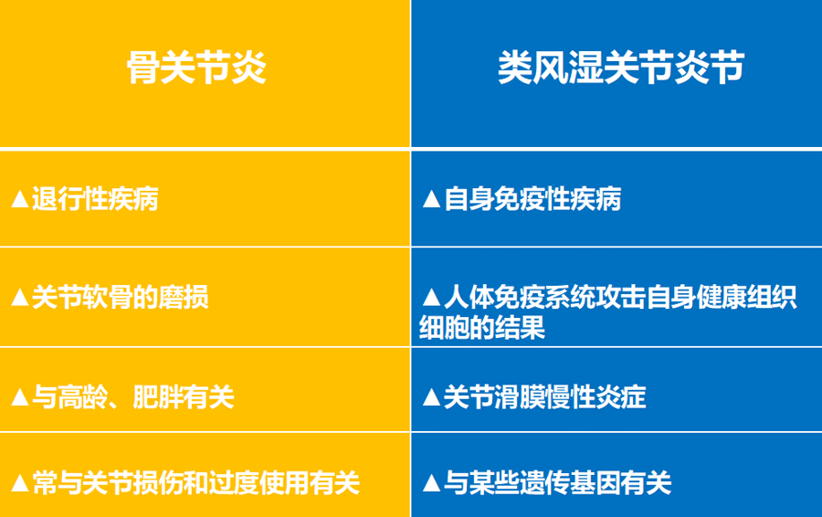 骨关节炎VS 类风湿关节炎，两个可不是“亲兄弟”